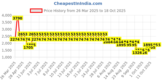 myntra.com MANGO Women Regular Fit Jeans mango Price History Graph from 26 Mar 2025 to 18 Oct 2025