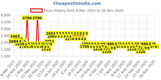 myntra.com MANGO Women Regular Fit Jeans mango Price History Graph from 8 Mar 2025 to 30 Nov 2025