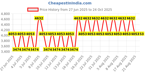 myntra.com MANGO Women Regular Fit Mid-Rise Printed Jeans mango Price History Graph from 27 Jun 2025 to 24 Oct 2025