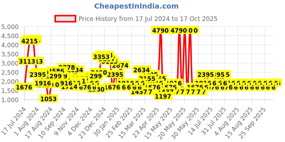 myntra.com MANGO Women Regular Fit Parallel Trousers mango Price History Graph from 17 Jul 2024 to 15 Oct 2025