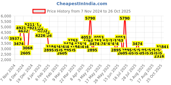 myntra.com MANGO Women Regular-Fit Parallel Trousers With Side Striped Detailing mango Price History Graph from 7 Nov 2024 to 25 Oct 2025