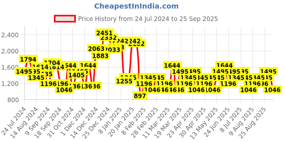 myntra.com MANGO Women Regular Fit Shorts mango Price History Graph from 24 Jul 2024 to 25 Sep 2025