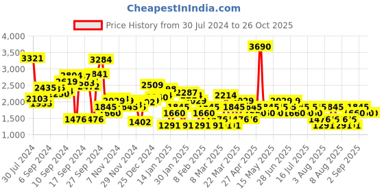myntra.com MANGO Women Regular Fit Shorts mango Price History Graph from 30 Jul 2024 to 25 Oct 2025
