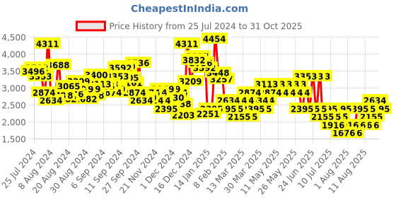 myntra.com MANGO Women Regular Fit Stretchable Jeans mango Price History Graph from 25 Jul 2024 to 31 Oct 2025