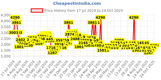 myntra.com MANGO Women Regular Fit Textured Trousers mango Price History Graph from 17 Jul 2024 to 23 Oct 2025