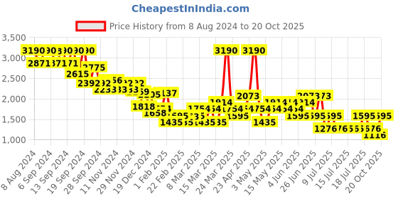 myntra.com MANGO Women Regular Fit Trousers mango Price History Graph from 8 Aug 2024 to 20 Oct 2025