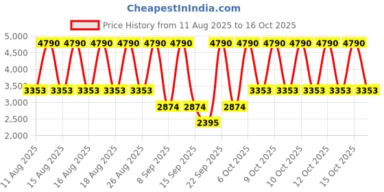 myntra.com MANGO Women Regular Trousers mango Price History Graph from 11 Aug 2025 to 15 Oct 2025