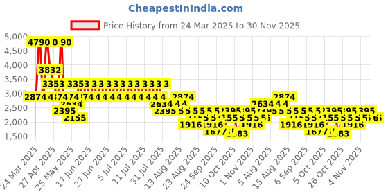 myntra.com MANGO Women Relaxed Fit Pleated Trousers mango Price History Graph from 24 Mar 2025 to 30 Nov 2025