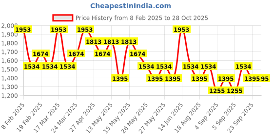 myntra.com MANGO Women Ribbed Cardigan mango Price History Graph from 8 Feb 2025 to 28 Oct 2025