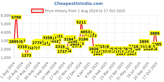 myntra.com MANGO Women Ribbed High-Rise Flared Trousers mango Price History Graph from 1 Aug 2024 to 17 Oct 2025