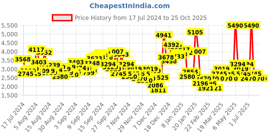myntra.com MANGO Women Ribbed Knit Flared Maxi Skirt mango Price History Graph from 17 Jul 2024 to 25 Oct 2025