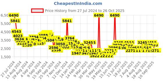 myntra.com MANGO Women Ribbed Longline Front-Open Sweater mango Price History Graph from 27 Jul 2024 to 25 Oct 2025