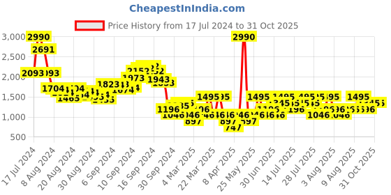 myntra.com MANGO Women Ribbed Pullover mango Price History Graph from 17 Jul 2024 to 30 Oct 2025