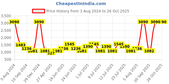 myntra.com MANGO Women Ribbed Sustainable Corduroy Pullover mango Price History Graph from 3 Aug 2024 to 25 Oct 2025