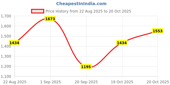 myntra.com MANGO Women Rimless Oval Sunglasses mango Price History Graph from 22 Aug 2025 to 20 Oct 2025