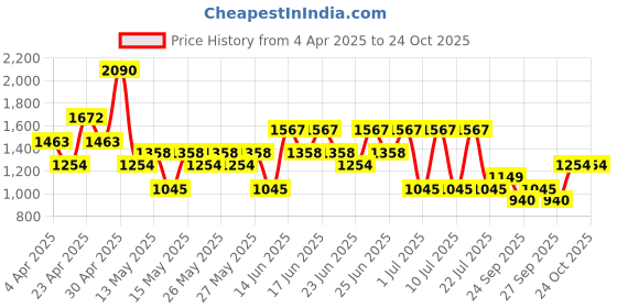 myntra.com MANGO Women Rivet Detail T-shirt mango Price History Graph from 4 Apr 2025 to 23 Oct 2025