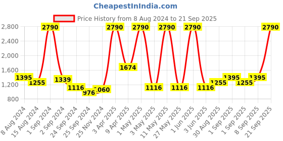 myntra.com MANGO Women Round Sunglasses with UV Protected Lens mango Price History Graph from 8 Aug 2024 to 21 Sep 2025