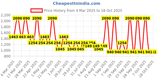 myntra.com MANGO Women Round Sunglasses With UV Protected Lens mango Price History Graph from 4 Mar 2025 to 15 Oct 2025