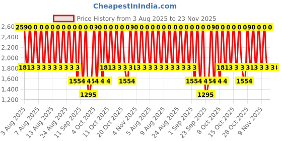 myntra.com MANGO Women Round Sunglasses With UV Protected Lens 17011132-10 mango Price History Graph from 3 Aug 2025 to 23 Nov 2025