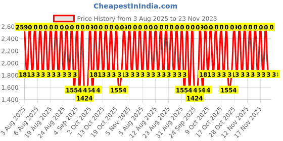 myntra.com MANGO Women Round Sunglasses With UV Protected Lens 17011132-99 mango Price History Graph from 3 Aug 2025 to 23 Nov 2025