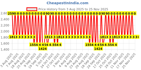 myntra.com MANGO Women Round Sunglasses with UV Protected Lens - 17012544 mango Price History Graph from 3 Aug 2025 to 24 Nov 2025