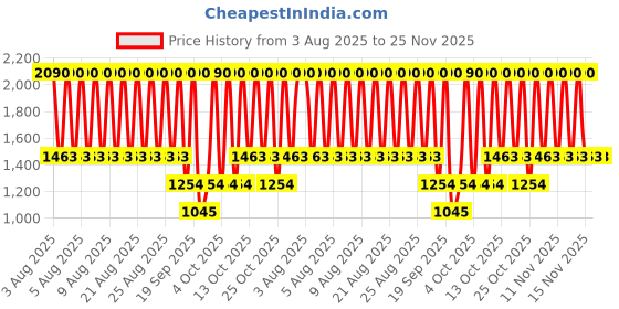 myntra.com MANGO Women Round Sunglasses with UV Protected Lens - 17032539 mango Price History Graph from 3 Aug 2025 to 24 Nov 2025