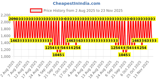 myntra.com MANGO Women Round Sunglasses with UV Protected Lens - 17032540 mango Price History Graph from 2 Aug 2025 to 22 Nov 2025