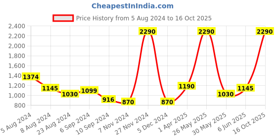 myntra.com MANGO Women Round Sunglasses with UV Protected Lens 57040579 mango Price History Graph from 5 Aug 2024 to 16 Oct 2025