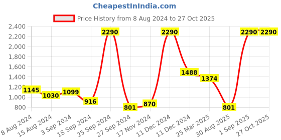 myntra.com MANGO Women Round Sunglasses with UV Protected Lens 57040591 mango Price History Graph from 8 Aug 2024 to 27 Oct 2025