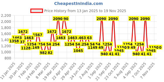 myntra.com MANGO Women Round Sunglasses with UV Protected Lens 87040578 mango Price History Graph from 13 Jan 2025 to 19 Nov 2025