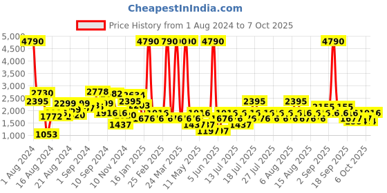 myntra.com MANGO Women Rust Brown Self Design Longline Front-Open Sweater mango Price History Graph from 1 Aug 2024 to 7 Oct 2025