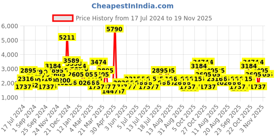 myntra.com MANGO Women Rust Orange & Pink Slef-Design Parallel Trousers mango Price History Graph from 17 Jul 2024 to 19 Nov 2025