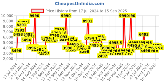 myntra.com MANGO Women Satin A-Line Midi Skirt mango Price History Graph from 17 Jul 2024 to 15 Sep 2025