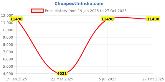 myntra.com MANGO Women Sea Green Cashmere Solid Pullover mango Price History Graph from 19 Jan 2025 to 27 Oct 2025