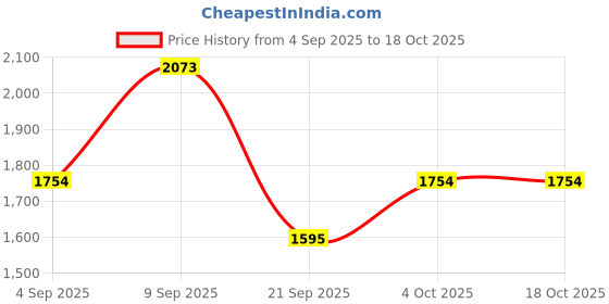 myntra.com MANGO Women Self Design Regular Trousers mango Price History Graph from 4 Sep 2025 to 18 Oct 2025