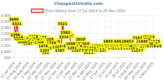 myntra.com MANGO Women Self-Striped Mid Rise Flared Trousers mango Price History Graph from 27 Jul 2024 to 28 Nov 2025