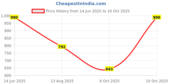 myntra.com MANGO Women Set Of 2 Minimal Chain with Pendant mango Price History Graph from 14 Jun 2025 to 9 Oct 2025