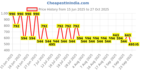 myntra.com MANGO Women Set Of 2 Minimal Chain with Pendant mango Price History Graph from 15 Jun 2025 to 27 Oct 2025