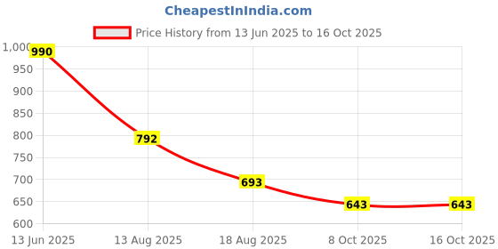myntra.com MANGO Women Set Of 2 Minimal Chains mango Price History Graph from 13 Jun 2025 to 16 Oct 2025