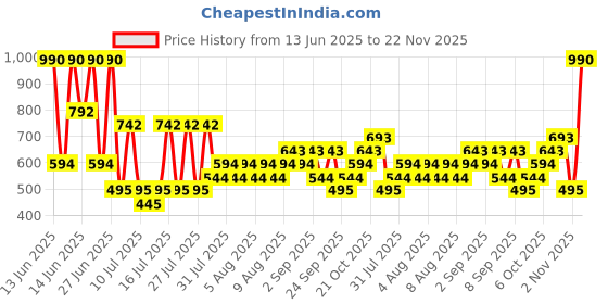 myntra.com MANGO Women Set Of 3 Link Chains mango Price History Graph from 13 Jun 2025 to 22 Nov 2025