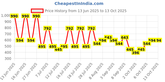myntra.com MANGO Women Set Of 3 Link Chains mango Price History Graph from 13 Jun 2025 to 12 Oct 2025