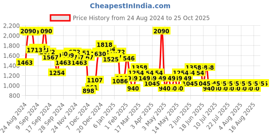 myntra.com MANGO Women Shorts mango Price History Graph from 24 Aug 2024 to 25 Oct 2025
