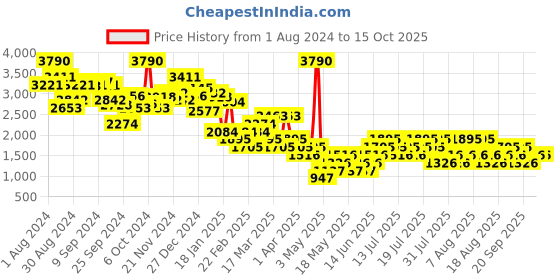 myntra.com MANGO Women Shorts with Belt mango Price History Graph from 1 Aug 2024 to 14 Oct 2025