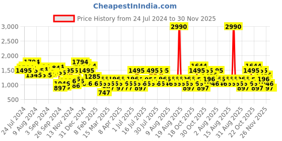 myntra.com MANGO Women Sienna Flared Stretchable Frayed Jeans mango Price History Graph from 24 Jul 2024 to 30 Nov 2025
