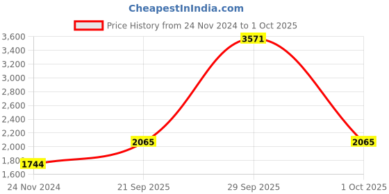 myntra.com MANGO Women Silver-Toned Sequinned Sheath Dress mango Price History Graph from 24 Nov 2024 to 1 Oct 2025