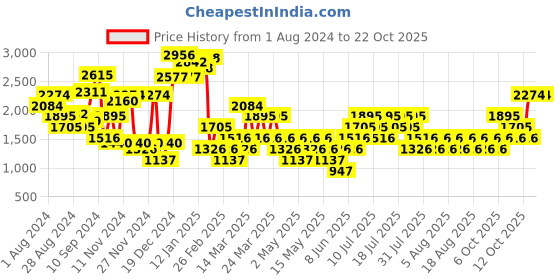 myntra.com MANGO Women Skinny Fit Trousers mango Price History Graph from 1 Aug 2024 to 22 Oct 2025