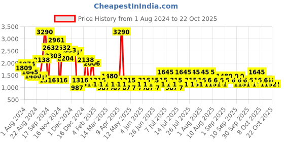 myntra.com MANGO Women Skinny Fit Trousers mango Price History Graph from 1 Aug 2024 to 22 Oct 2025