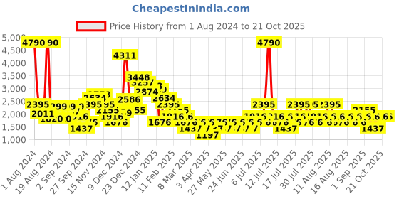 myntra.com MANGO Women Slim Fit High-Rise Stretchable Jeans mango Price History Graph from 1 Aug 2024 to 21 Oct 2025