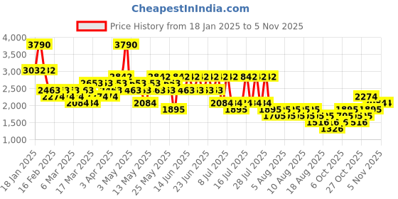 myntra.com MANGO Women Slim Fit Light Fade Stretchable Jeans mango Price History Graph from 18 Jan 2025 to 2 Nov 2025
