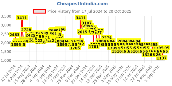myntra.com MANGO Women Slim Fit Stretchable Jeans mango Price History Graph from 17 Jul 2024 to 20 Oct 2025